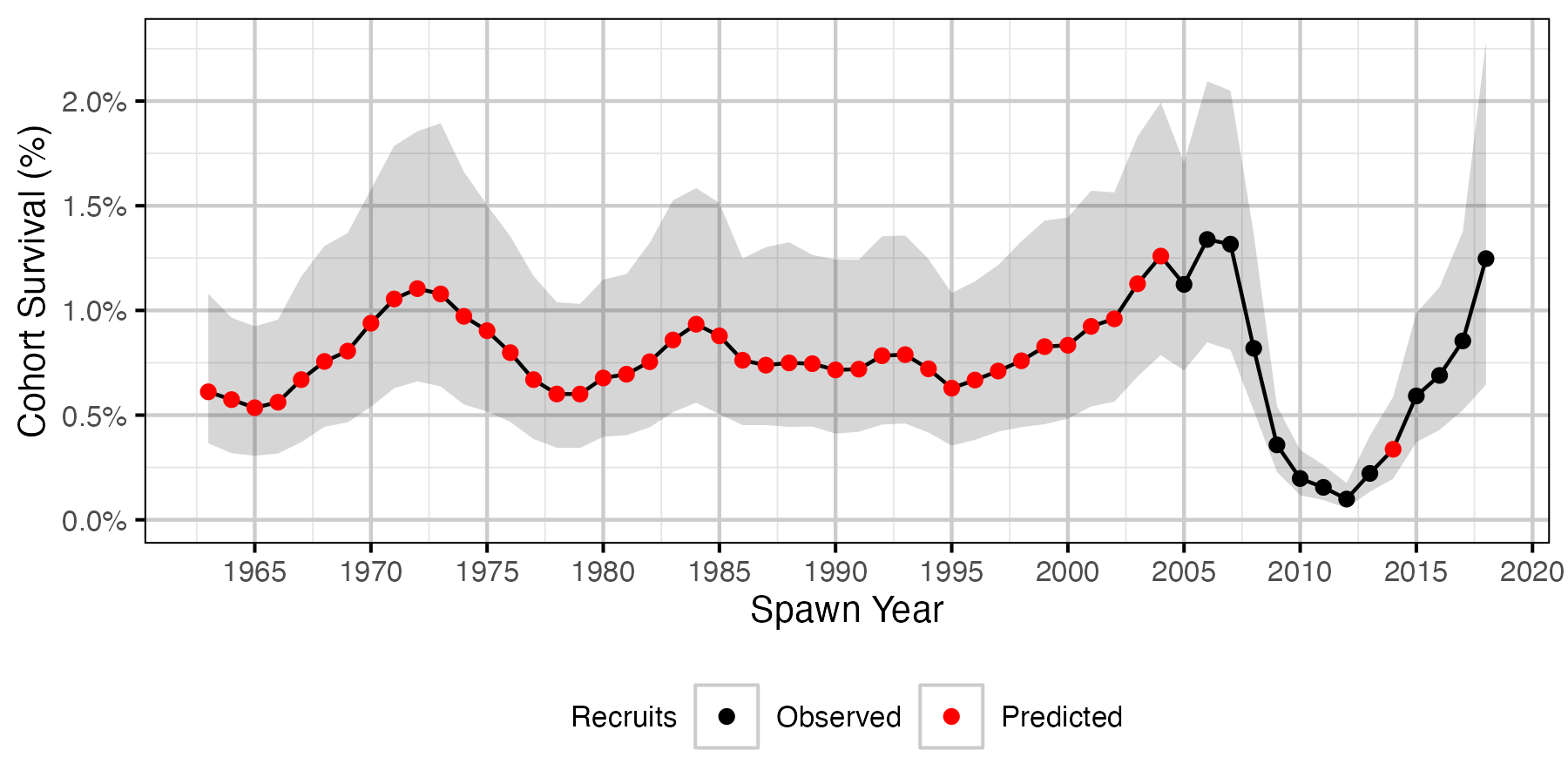 figures/survival/returning/pre_7_post_6/cohort_survival.png