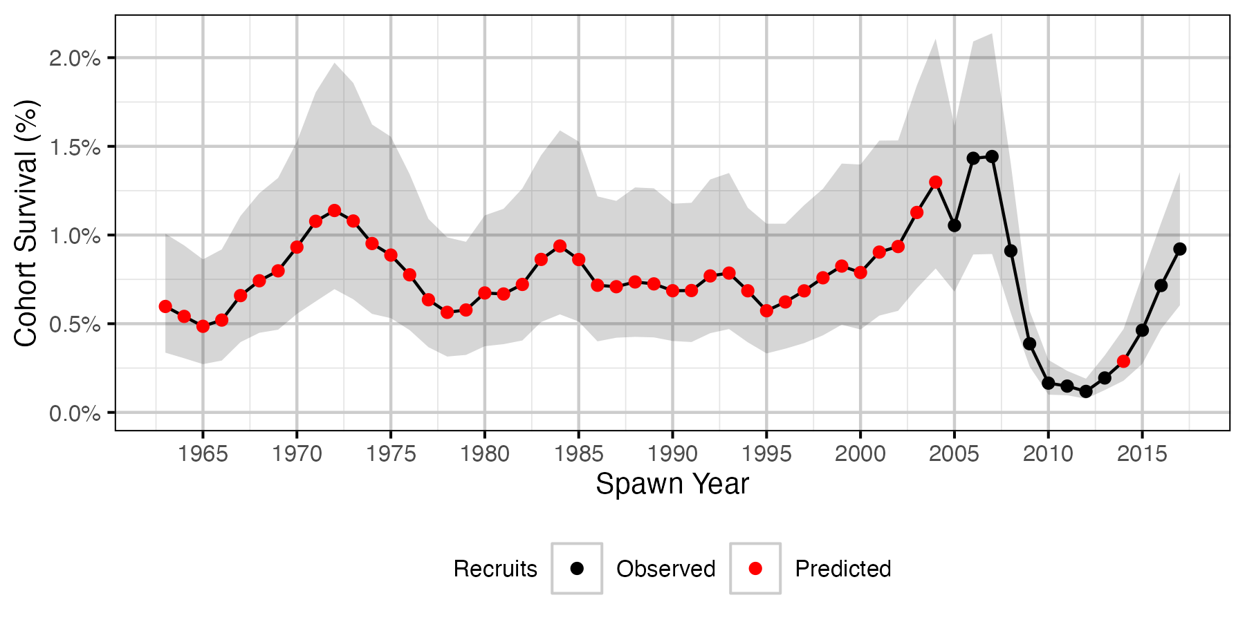 figures/survival/returning/pre_7_post_half_6/cohort_survival.png
