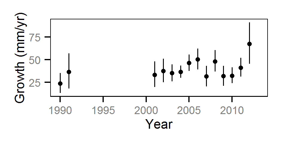 figures/growth/WP/year.png