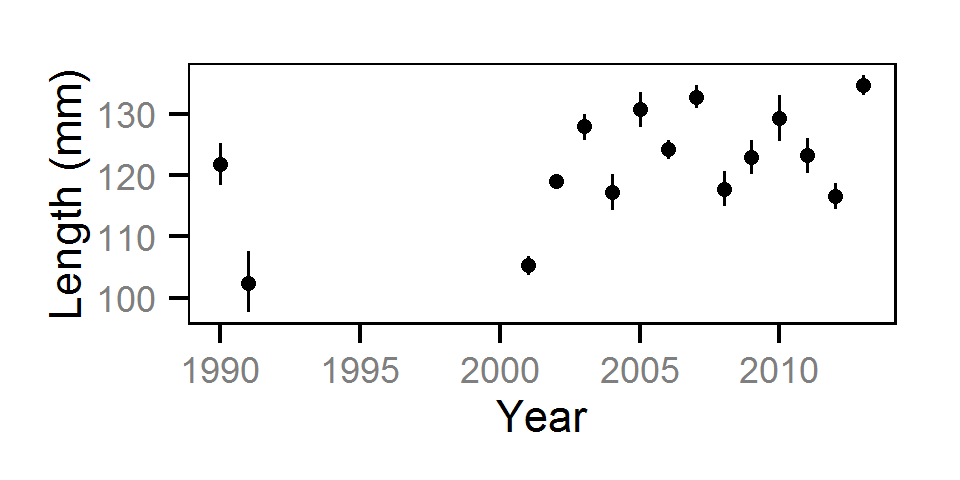 figures/lengthatage/MW/Age-0/year.png