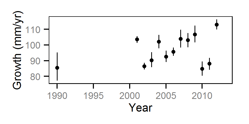 figures/lengthatage/MW/Age-1/year.png