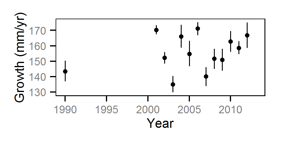figures/lengthatage/RB/Age-1/year.png