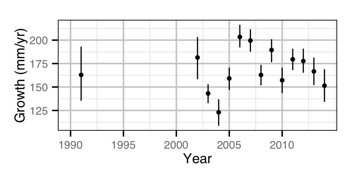 figures/growth/RB/year.png