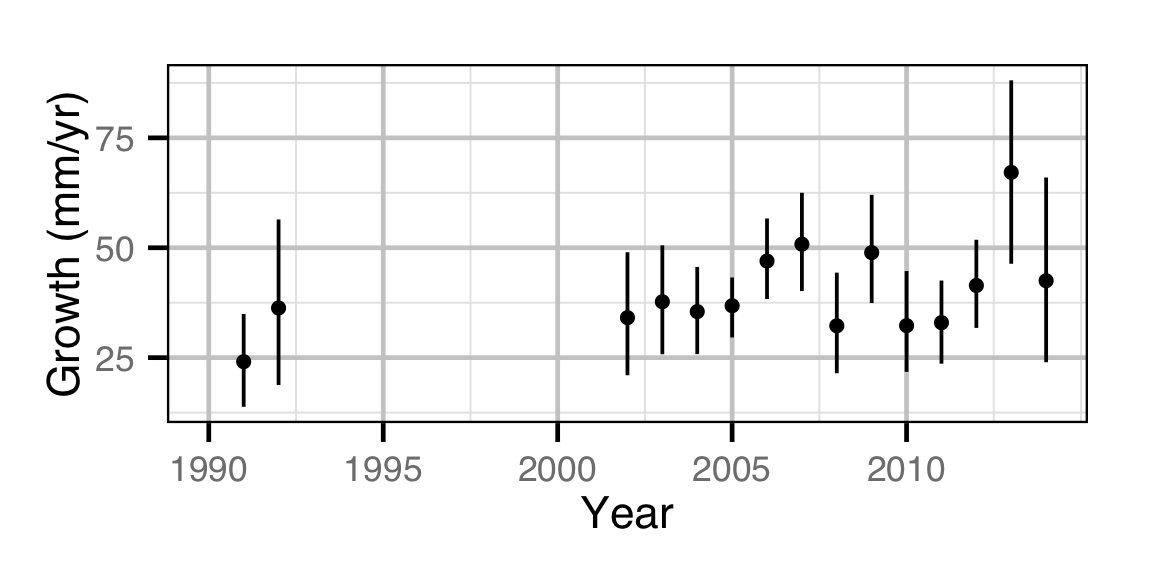 figures/growth/WP/year.png