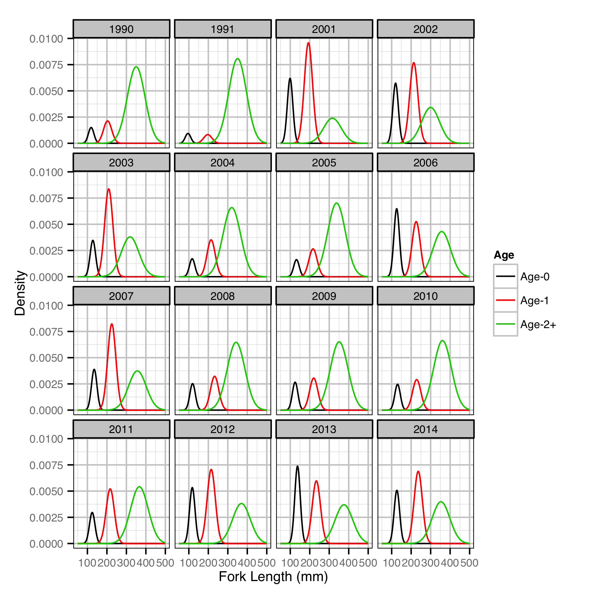 figures/lengthatage/MW/density.png