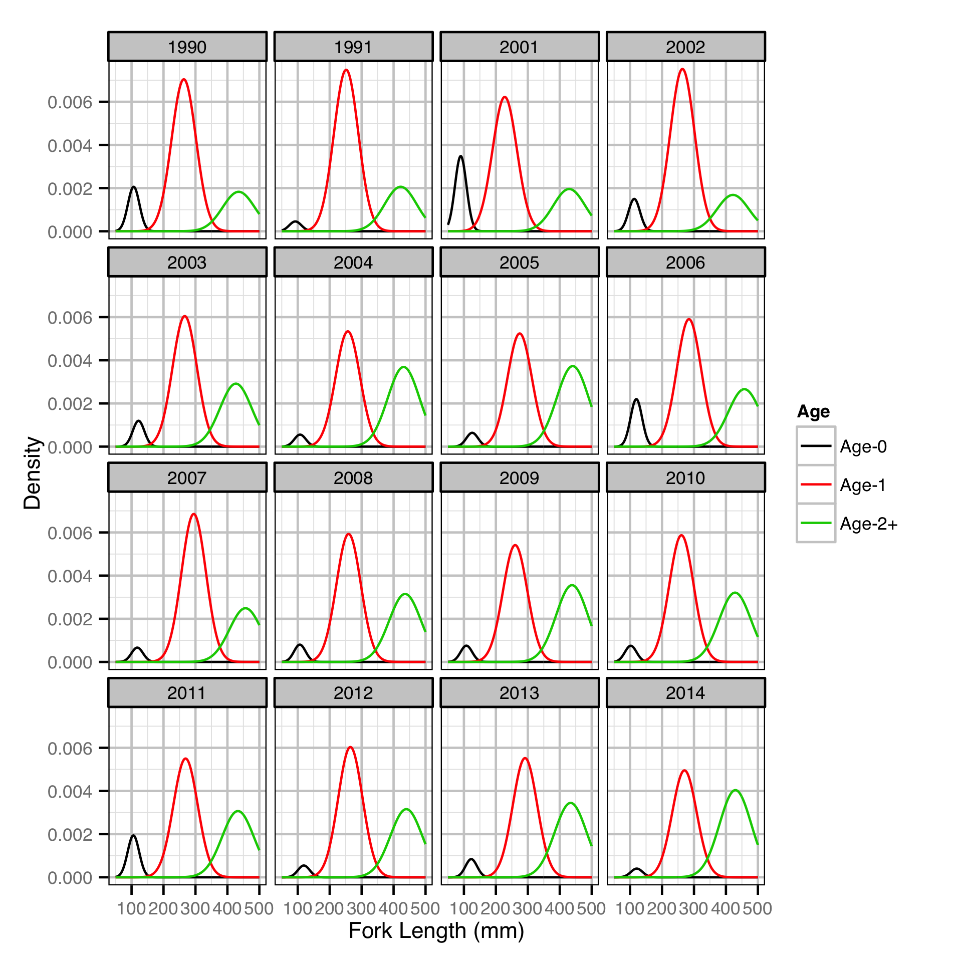 figures/lengthatage/RB/density.png