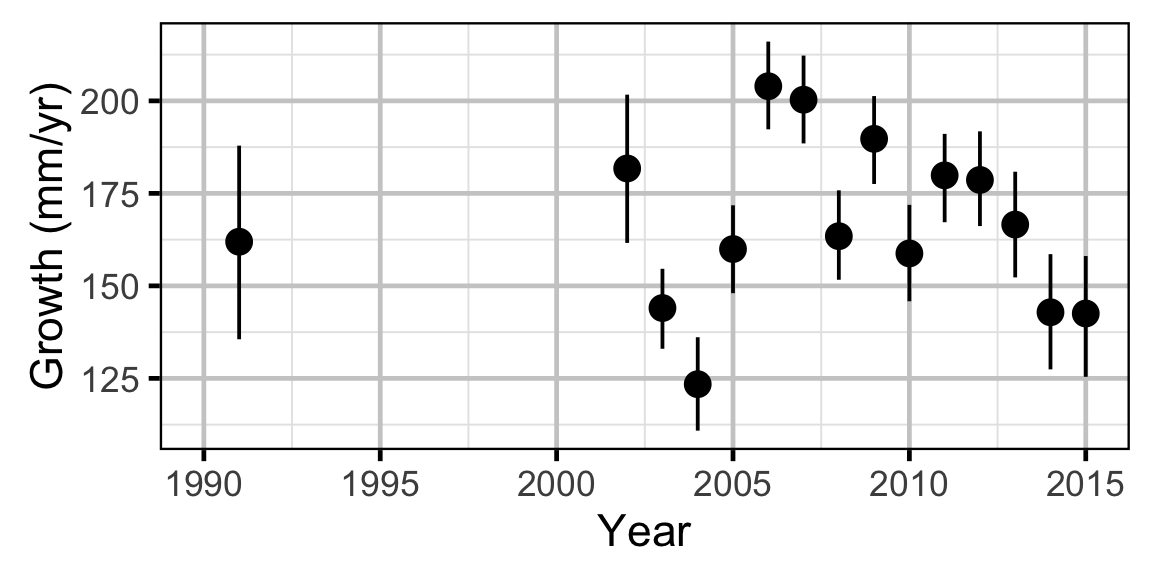 figures/growth/RB/year.png