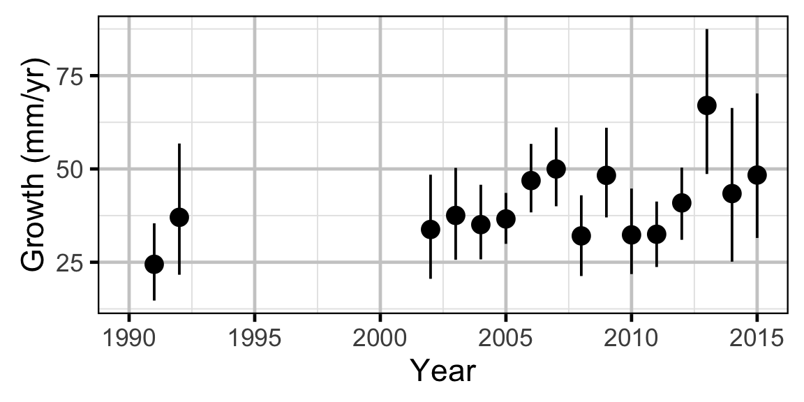 figures/growth/WP/year.png