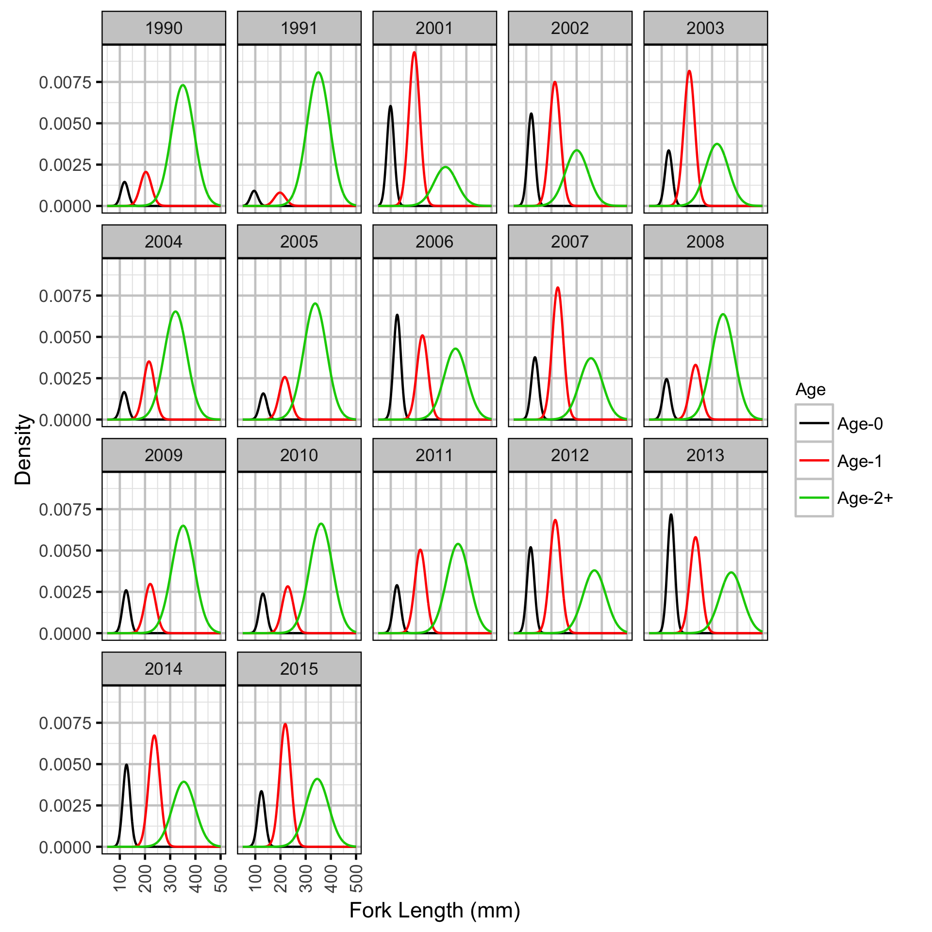 figures/lengthatage/MW/density.png