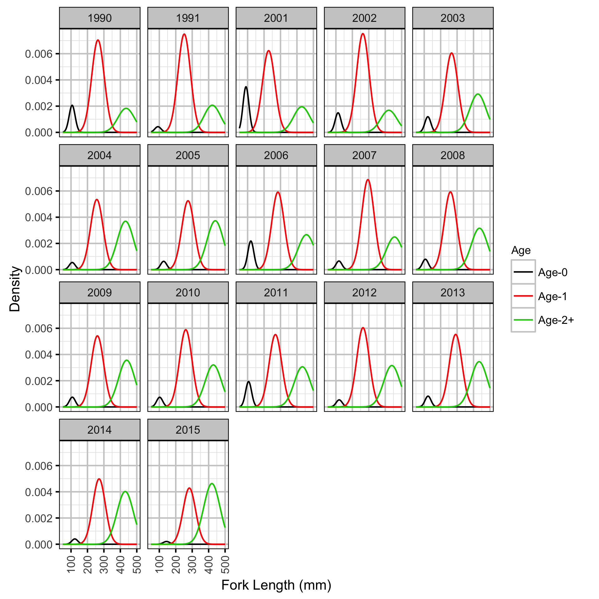 figures/lengthatage/RB/density.png