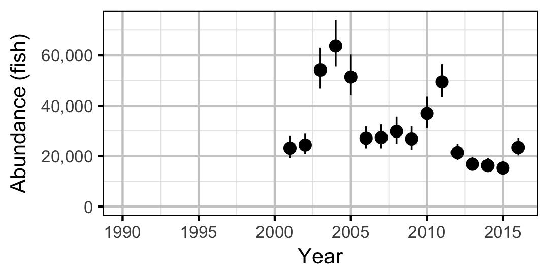 figures/abundance/WP/Adult/year.png