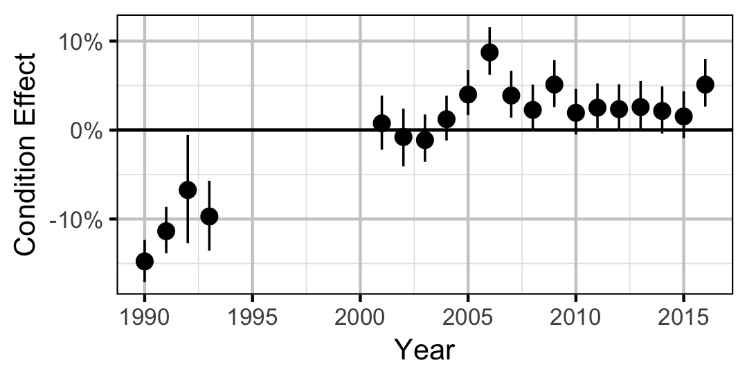 figures/condition/Adult/MW/year.png