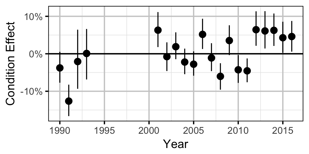 figures/condition/Adult/WP/year.png