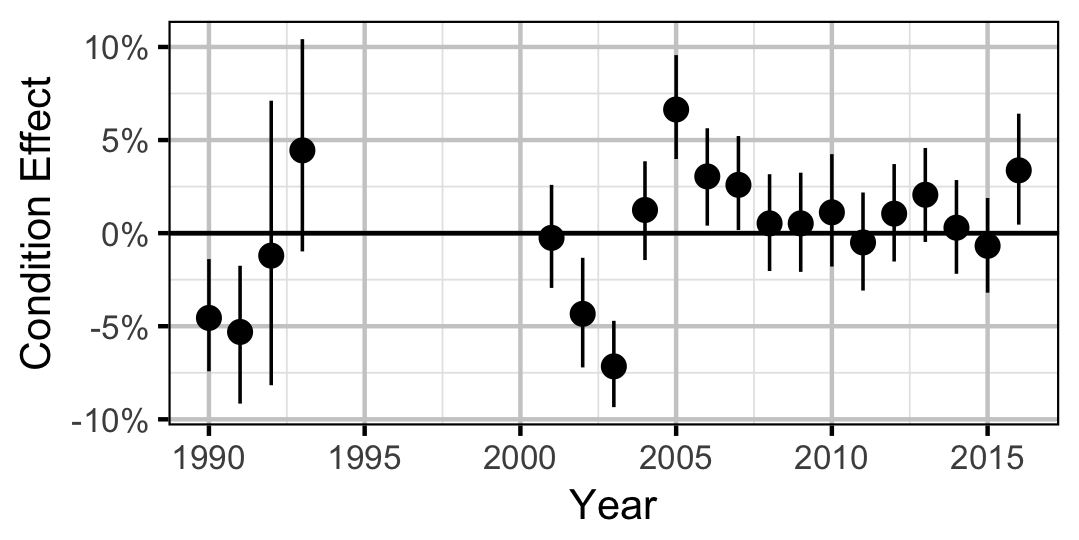 figures/condition/Subadult/MW/year.png