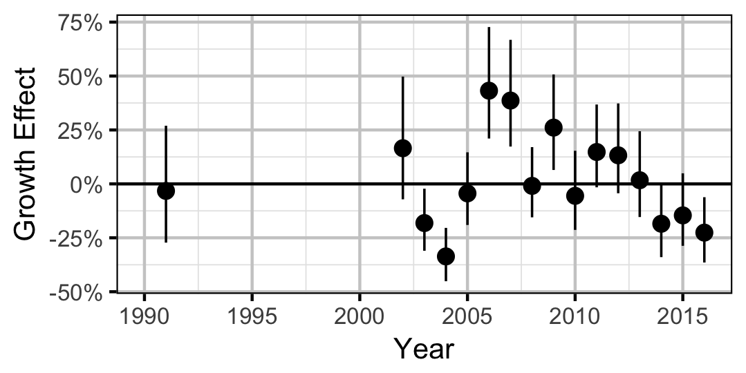 figures/growth/RB/year.png