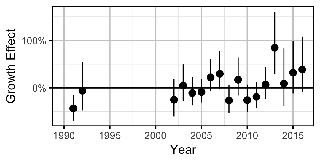 figures/growth/WP/year.png