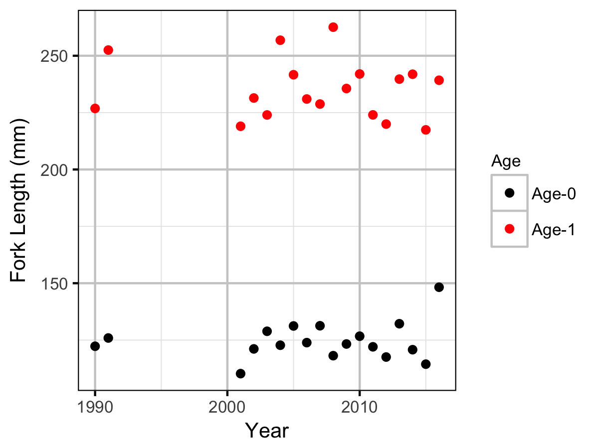 figures/lengthatage/MW/age_lengths.png