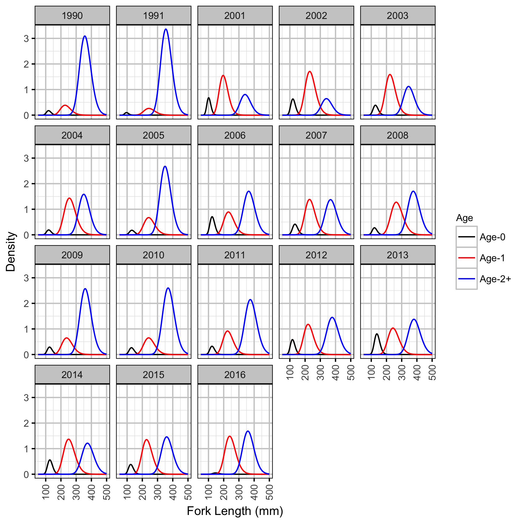 figures/lengthatage/MW/density.png