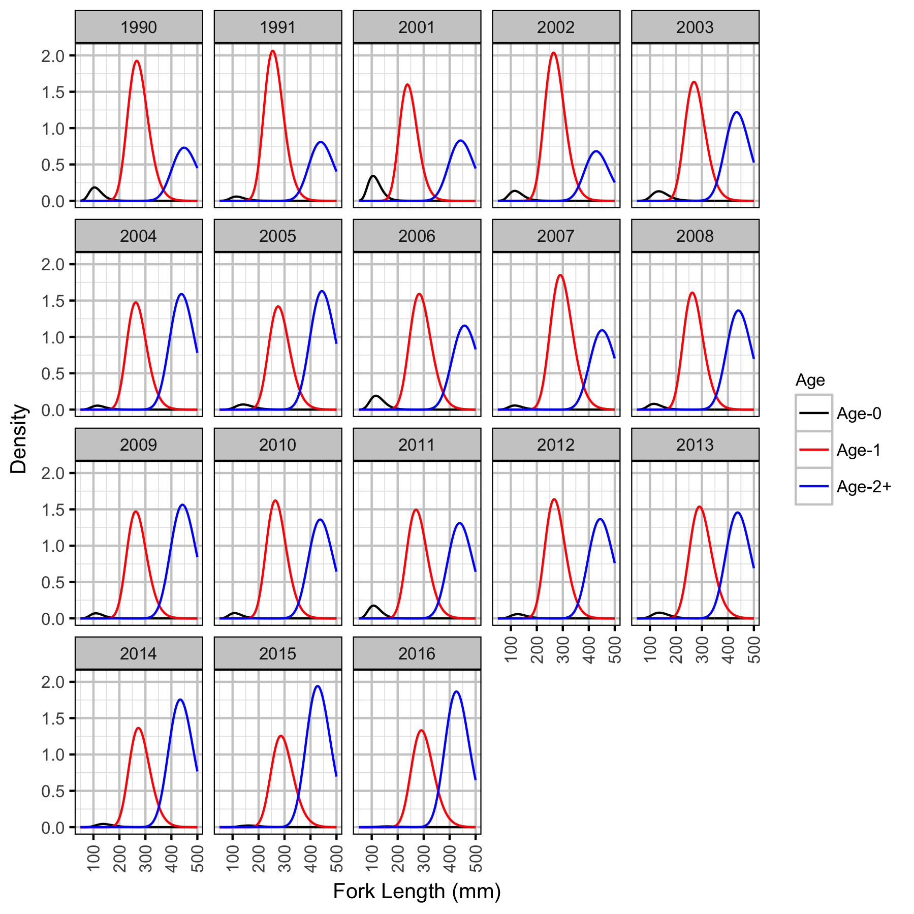 figures/lengthatage/RB/density.png