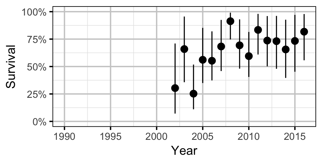 figures/survival/Adult/MW/year.png