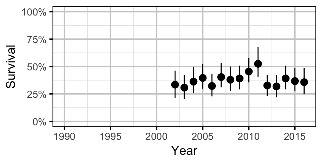 figures/survival/Adult/RB/year.png figures/survival/Adult/RB/year.png
