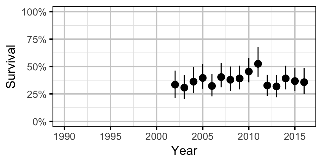 figures/survival/Adult/RB/year.png