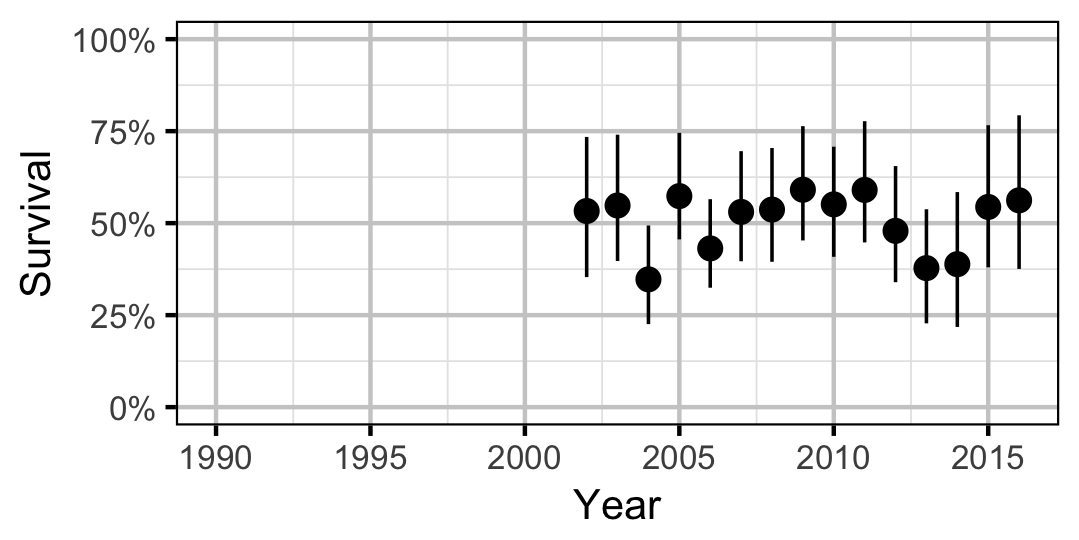 figures/survival/Adult/WP/year.png