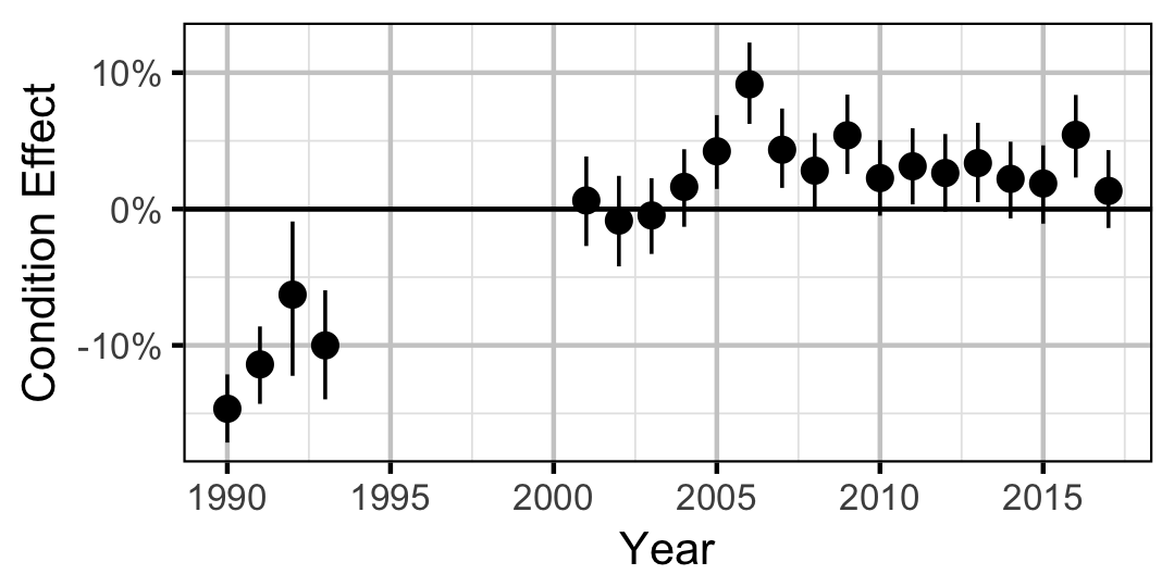 figures/condition/Adult/MW/year.png