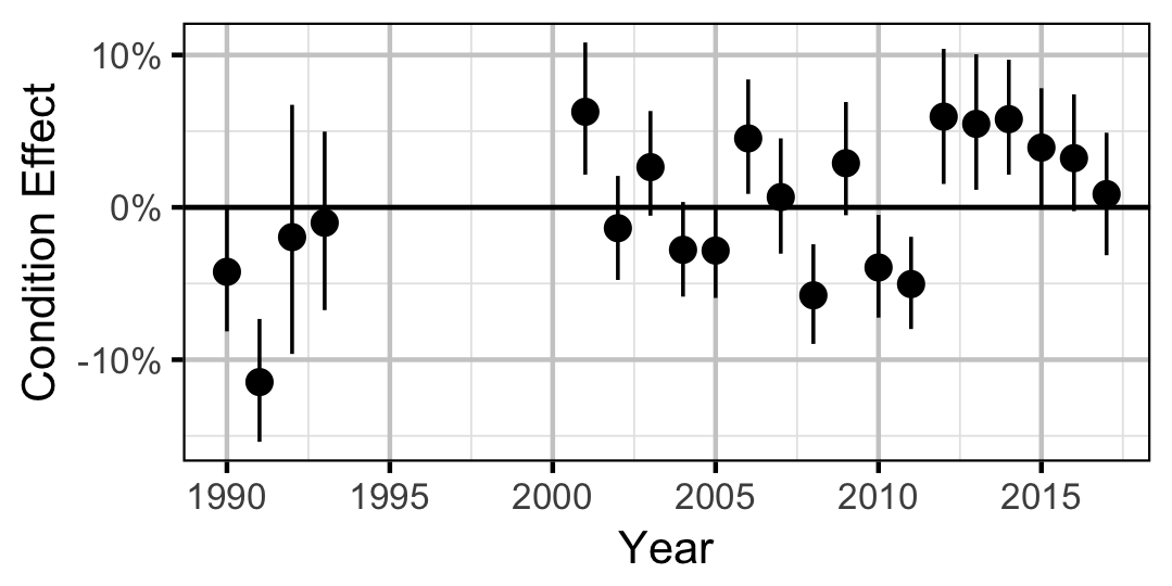 figures/condition/Adult/WP/year.png