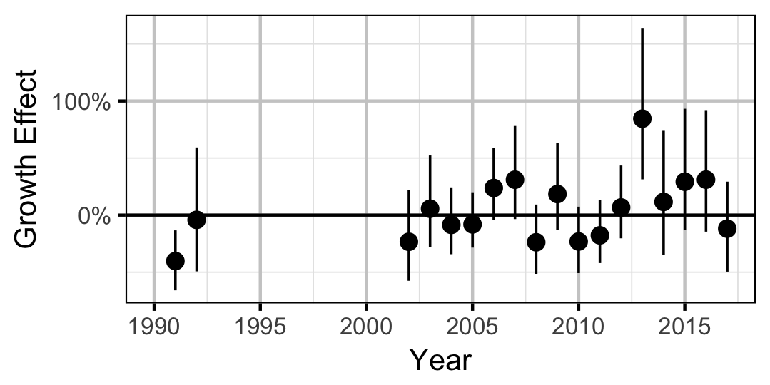 figures/growth/WP/year.png