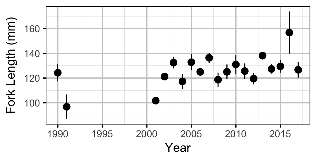 figures/lengthatage/MW/age0.png