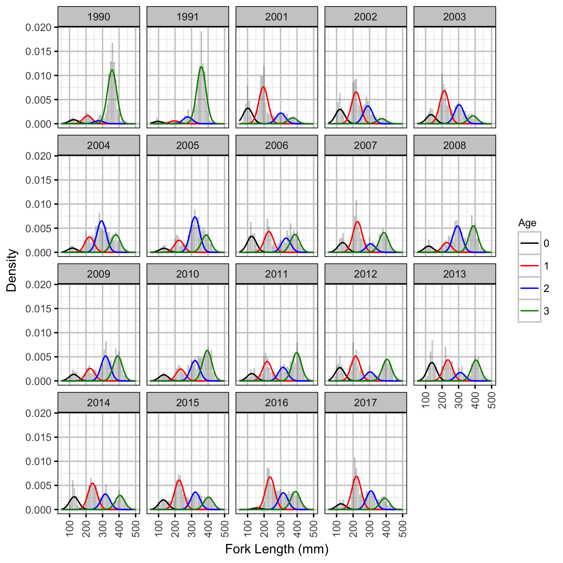 figures/lengthatage/MW/hist.png