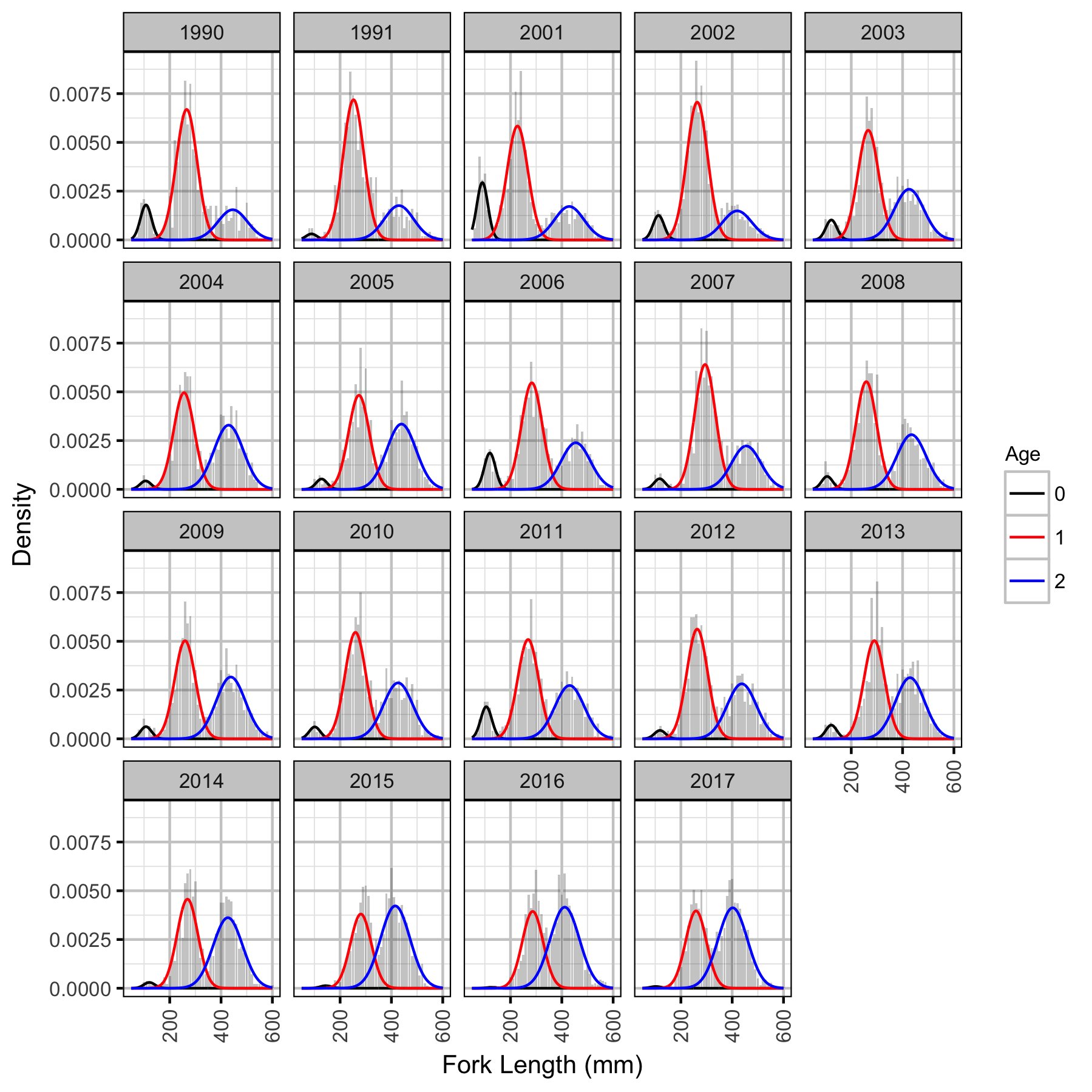 figures/lengthatage/RB/hist.png