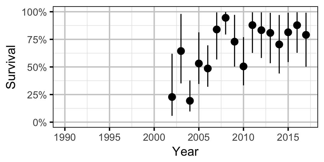 figures/survival/Adult/MW/year.png