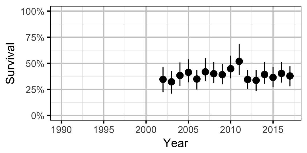 figures/survival/Adult/RB/year.png