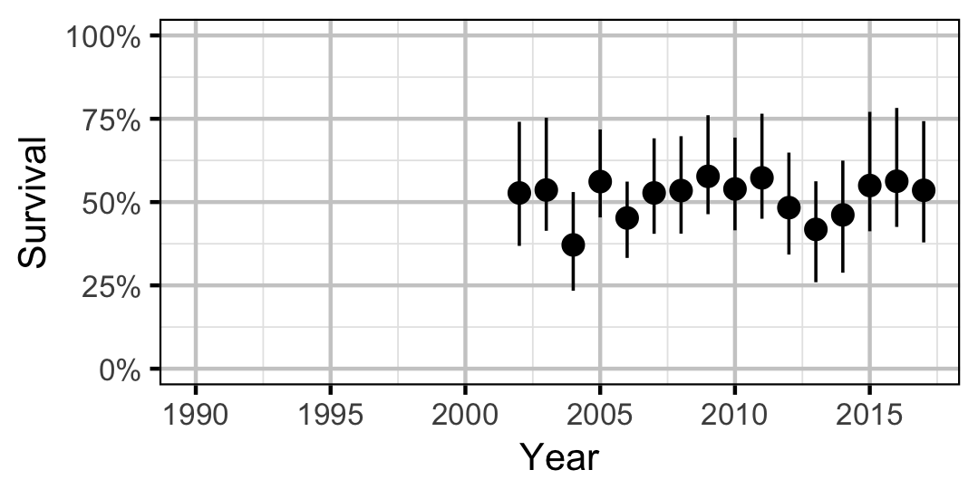 figures/survival/Adult/WP/year.png