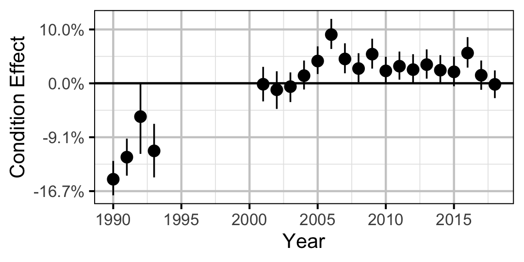 figures/condition/Adult/MW/year.png