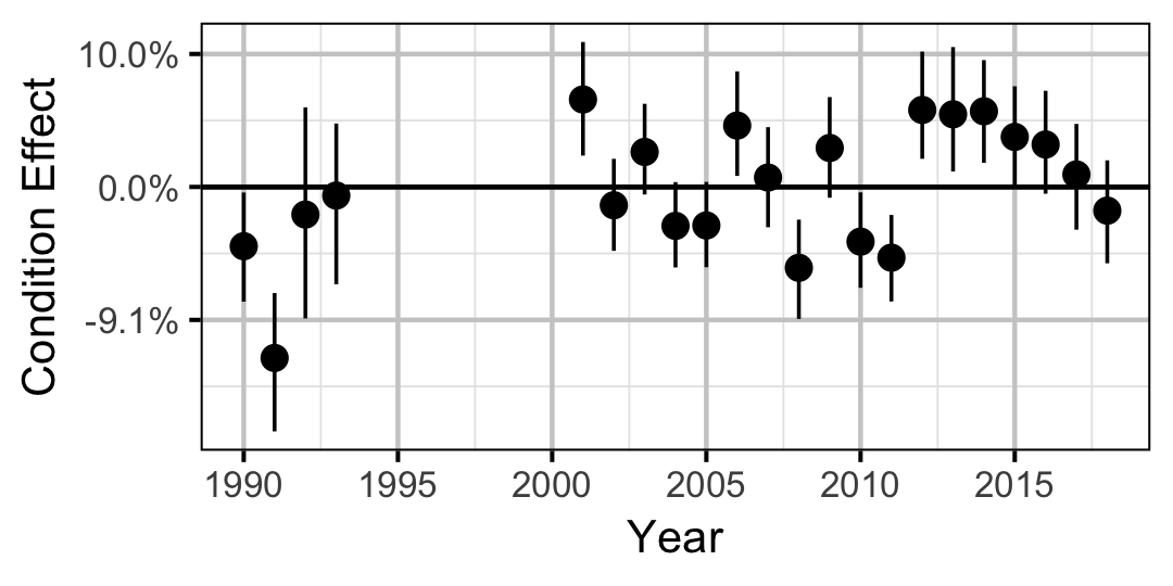 figures/condition/Adult/WP/year.png