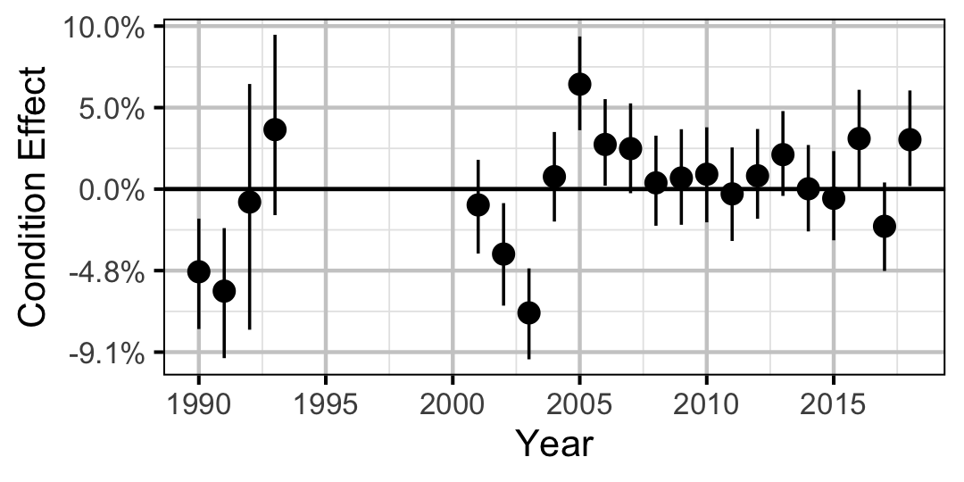 figures/condition/Subadult/MW/year.png