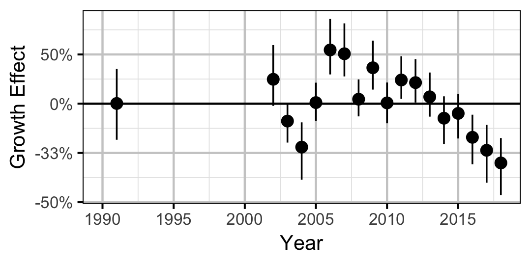 figures/growth/RB/year.png