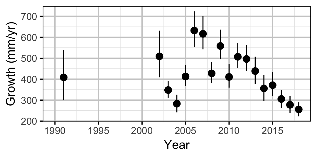 figures/growth/RB/year_rate.png