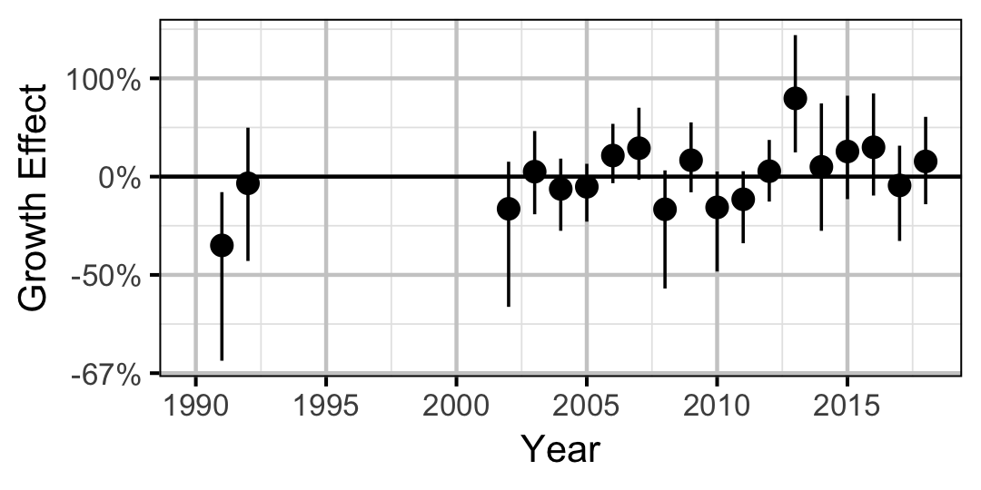 figures/growth/WP/year.png