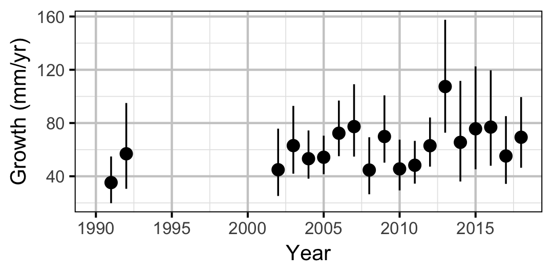 figures/growth/WP/year_rate.png