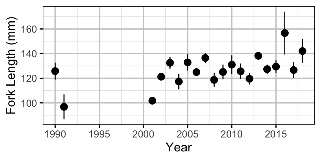 figures/lengthatage/MW/age0.png