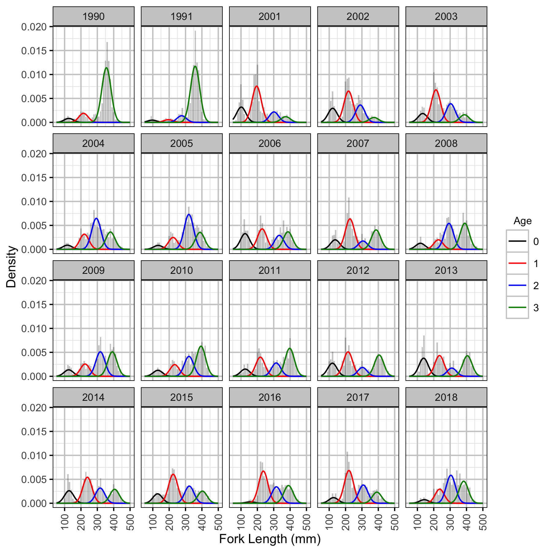 figures/lengthatage/MW/hist.png