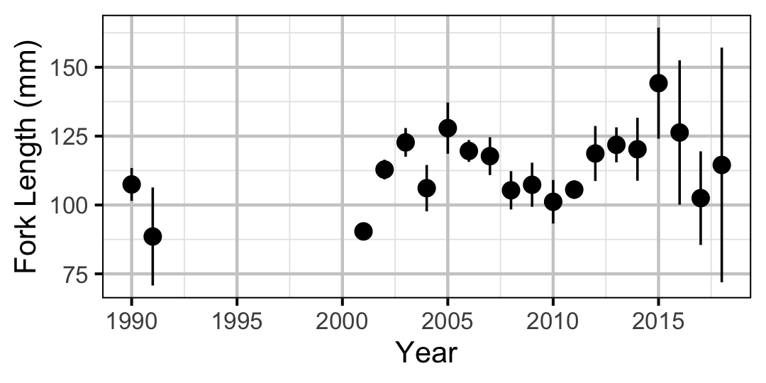 figures/lengthatage/RB/age0.png