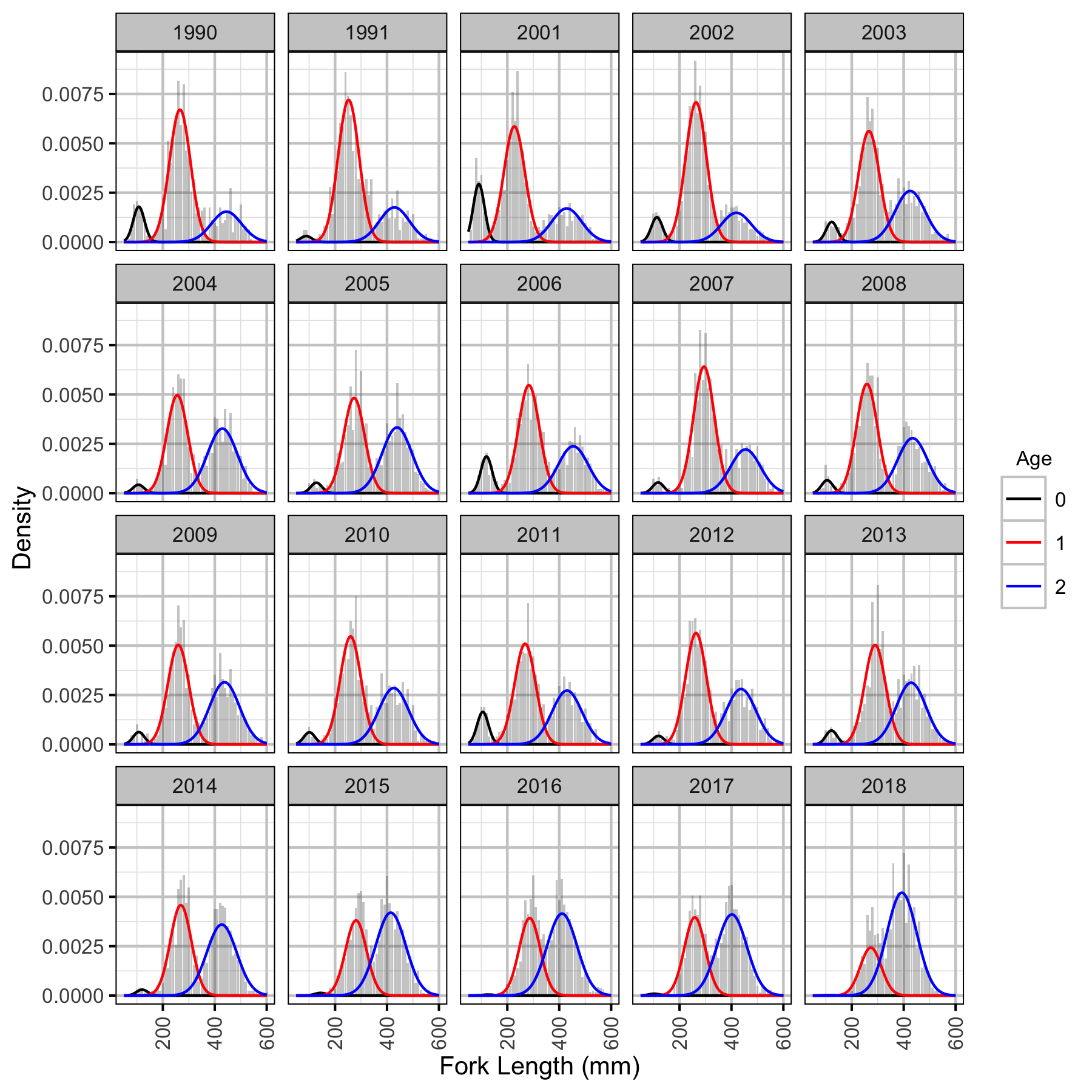 figures/lengthatage/RB/hist.png