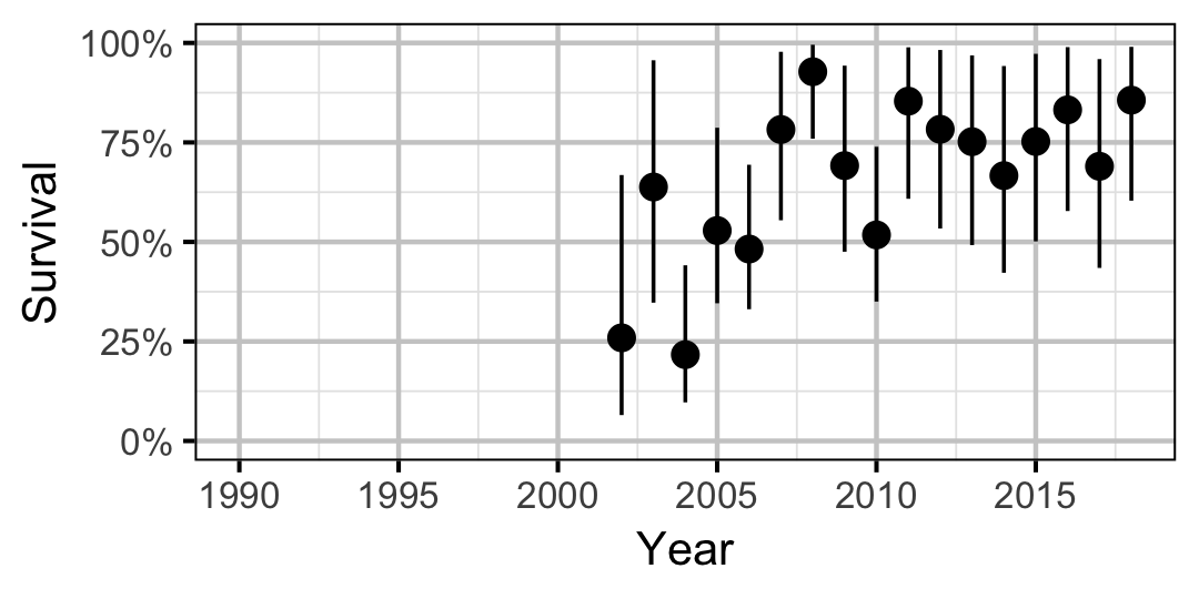 figures/survival/Adult/MW/year.png