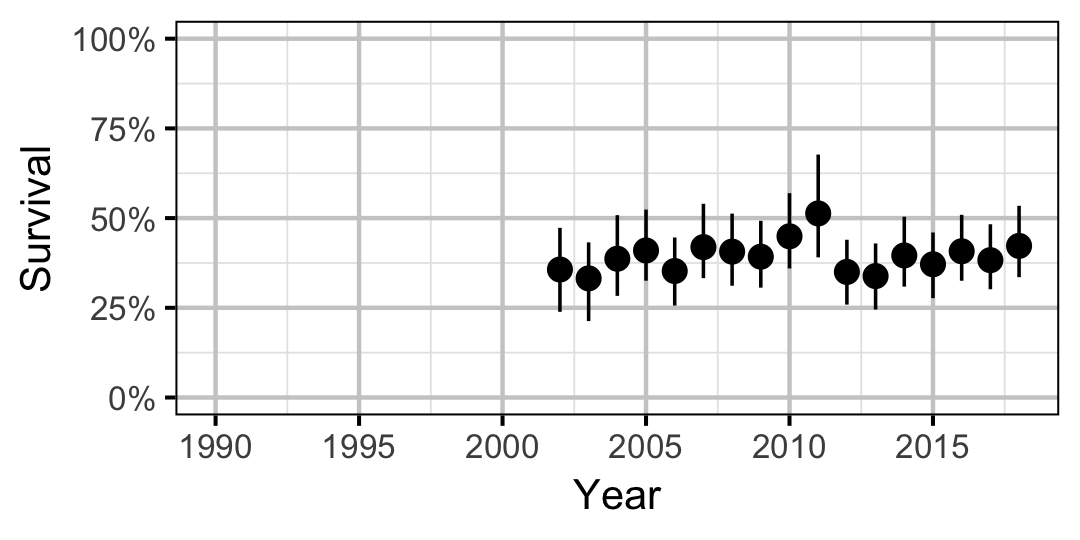 figures/survival/Adult/RB/year.png