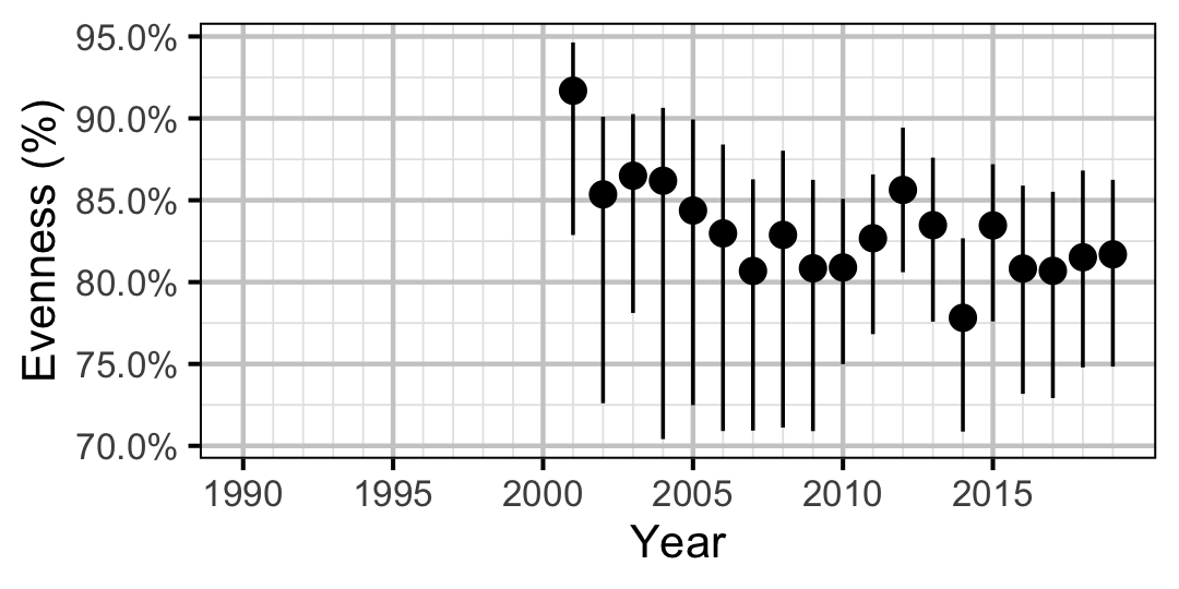 figures/abundance/MW/Adult/evennes.png